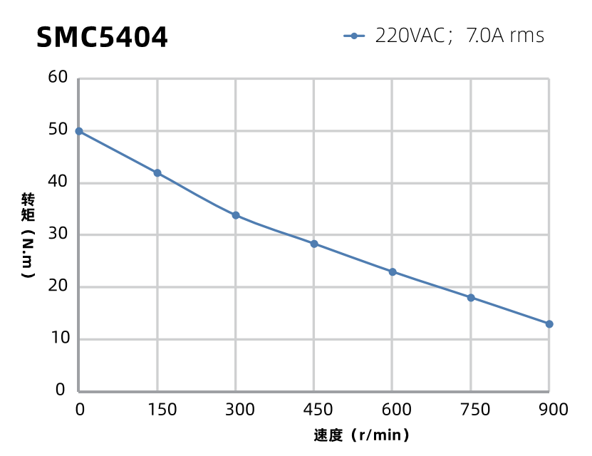 SMC5404曲線圖 SMC5404曲線圖