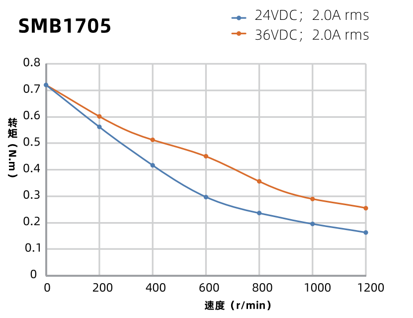 SMB1705曲線圖 SMB1705曲線圖
