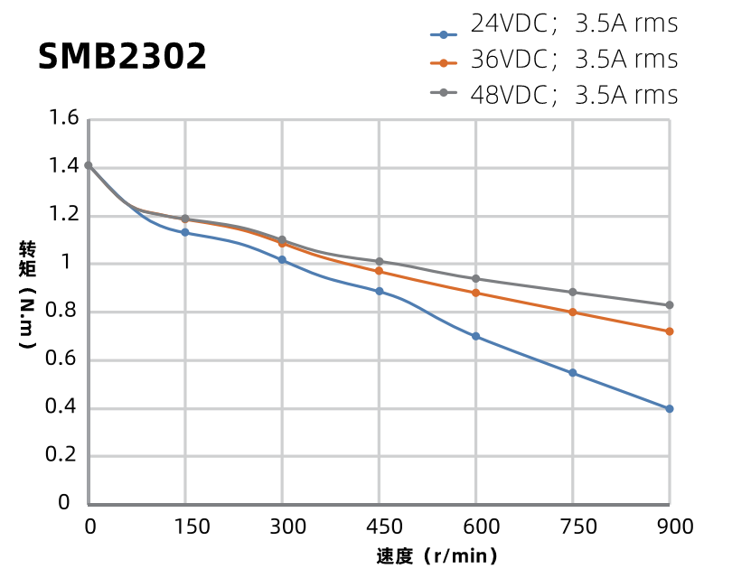 SMB2302曲線圖 SMB2302曲線圖