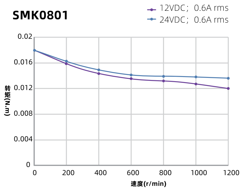 SMK0801曲線圖 SMK0801曲線圖