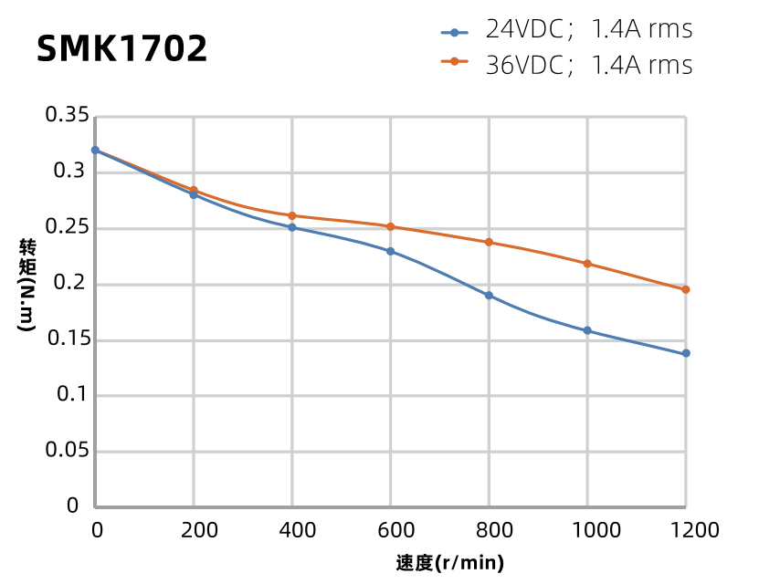 SMK1702曲線圖 SMK1702曲線圖