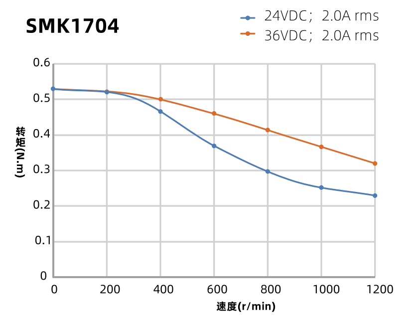 SMK1704曲線圖 SMK1704曲線圖