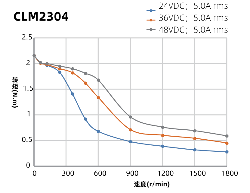 CLM2304曲線圖 CLM2304曲線圖