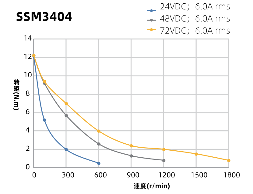 SSM3404力矩曲線圖 SSM3404力矩曲線圖