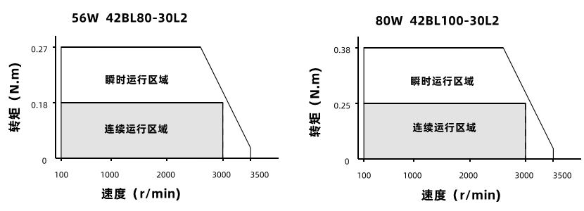 56W80W動態力矩曲線 56W80W動態力矩曲線